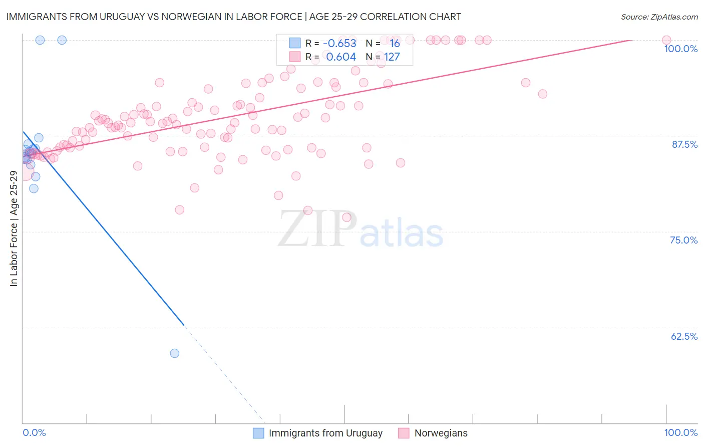 Immigrants from Uruguay vs Norwegian In Labor Force | Age 25-29