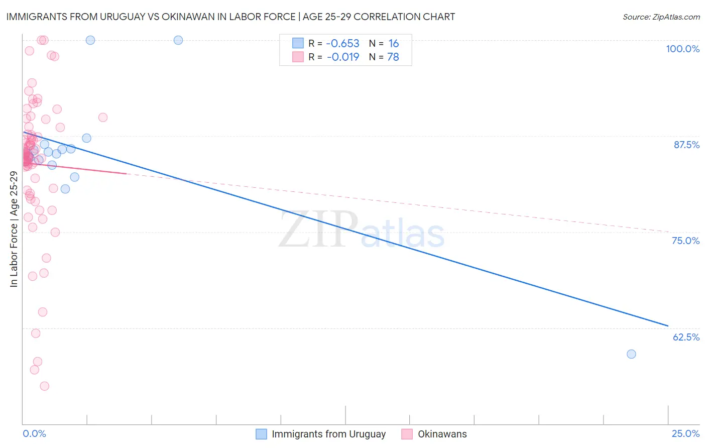 Immigrants from Uruguay vs Okinawan In Labor Force | Age 25-29