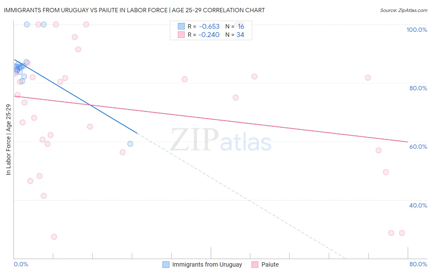 Immigrants from Uruguay vs Paiute In Labor Force | Age 25-29