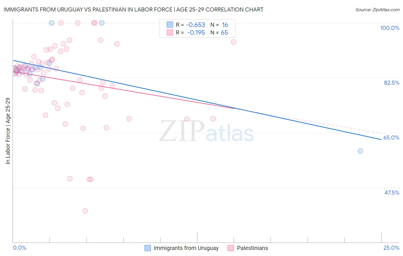 Immigrants from Uruguay vs Palestinian In Labor Force | Age 25-29