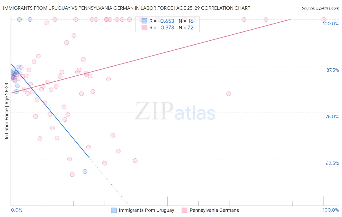 Immigrants from Uruguay vs Pennsylvania German In Labor Force | Age 25-29