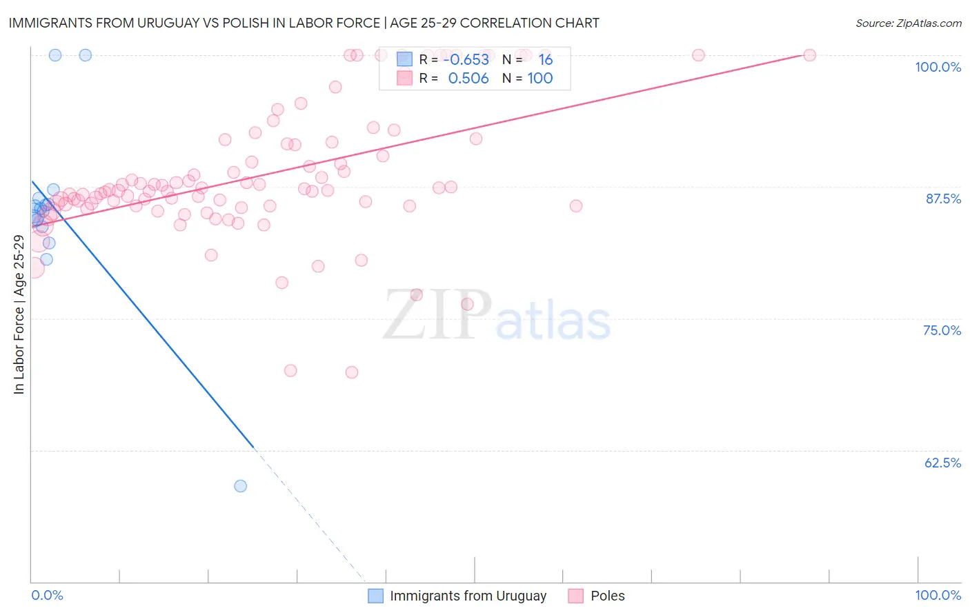 Immigrants from Uruguay vs Polish In Labor Force | Age 25-29