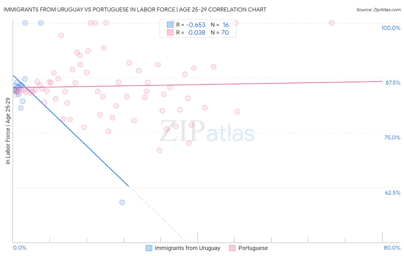 Immigrants from Uruguay vs Portuguese In Labor Force | Age 25-29