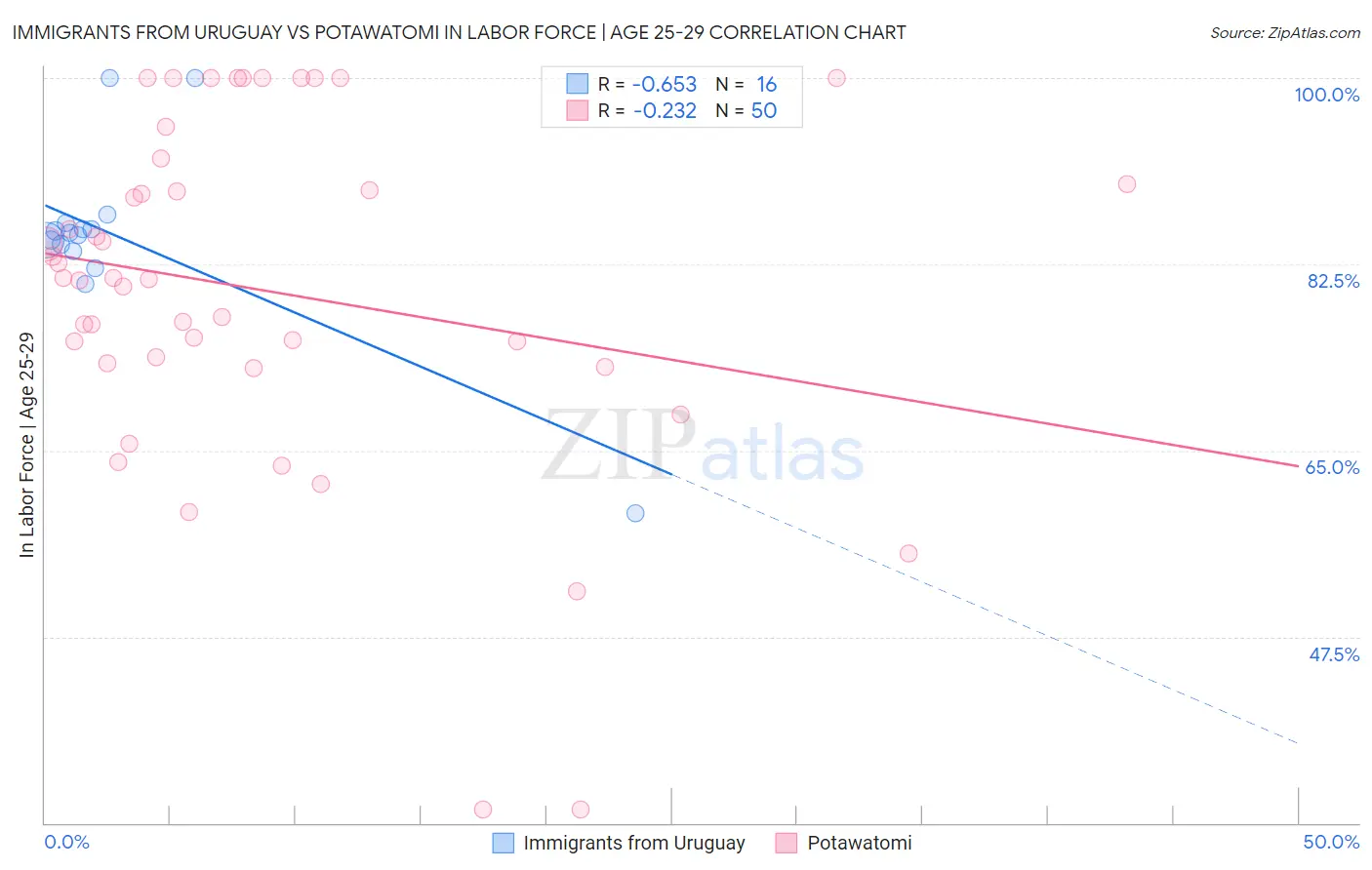 Immigrants from Uruguay vs Potawatomi In Labor Force | Age 25-29