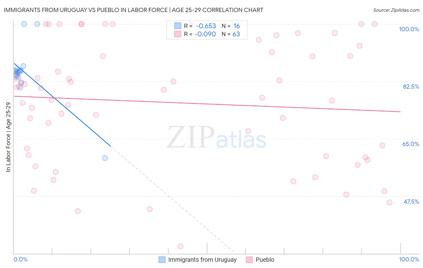 Immigrants from Uruguay vs Pueblo In Labor Force | Age 25-29