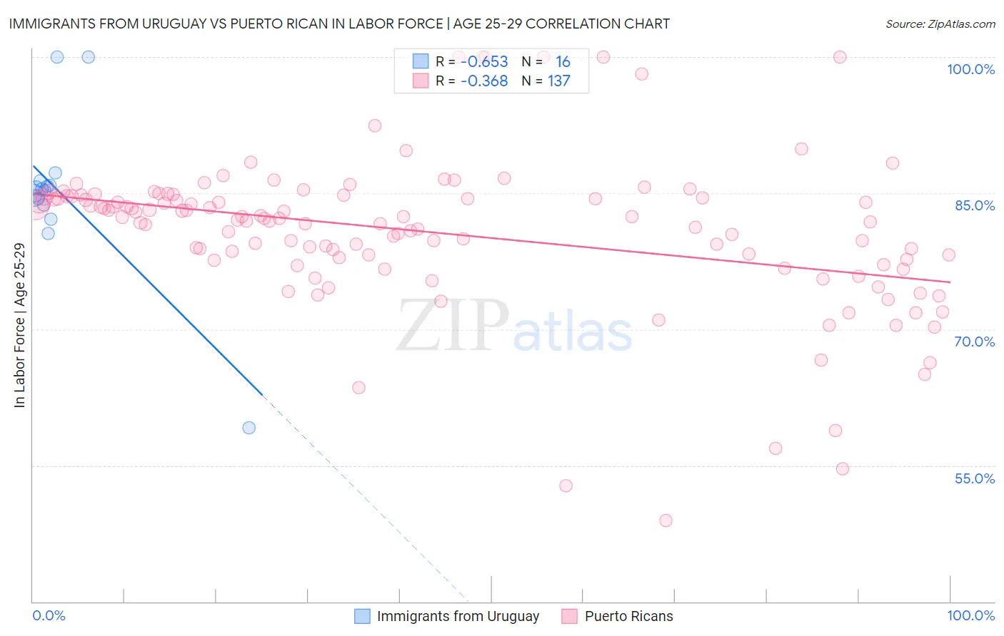 Immigrants from Uruguay vs Puerto Rican In Labor Force | Age 25-29