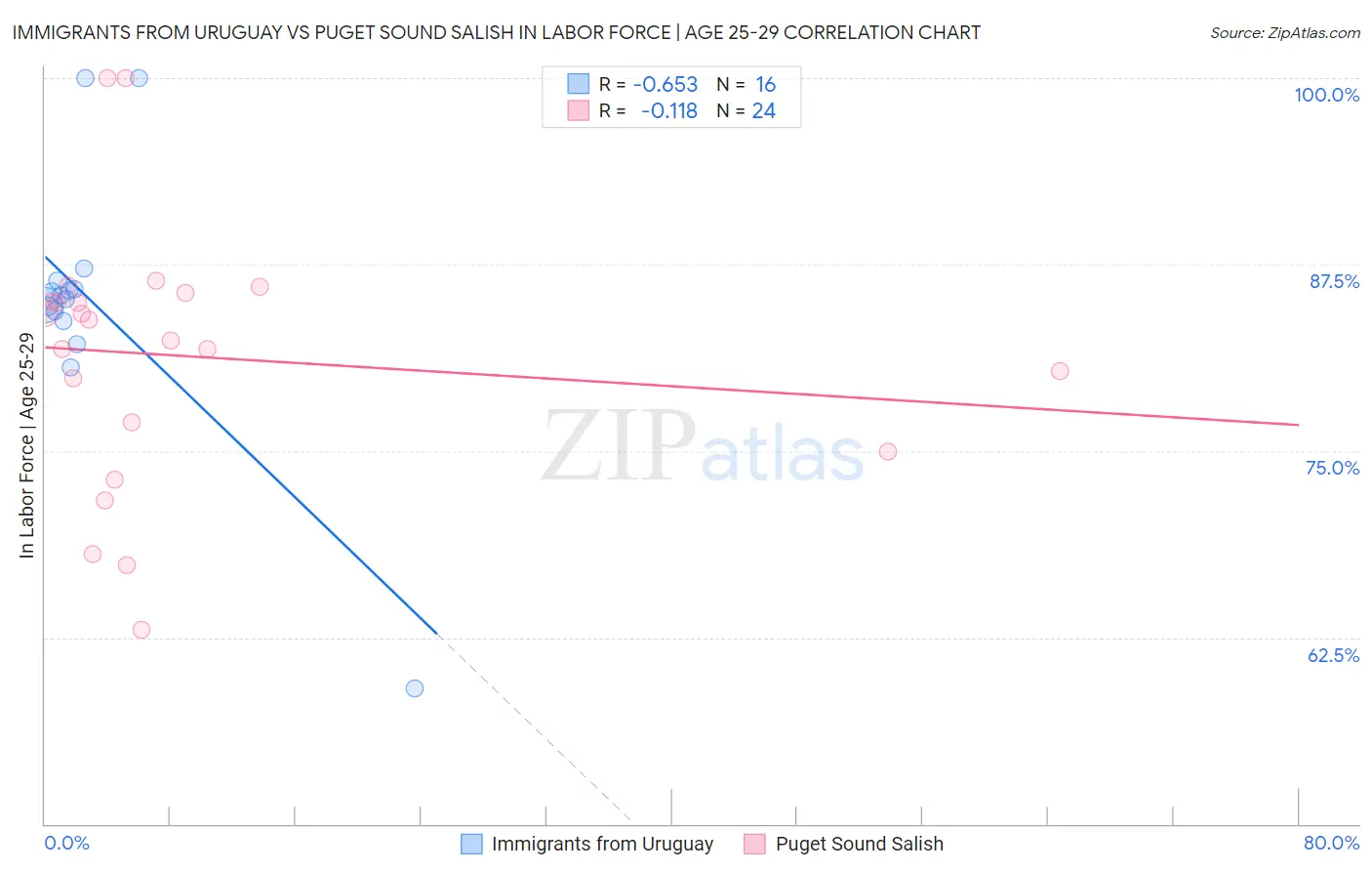 Immigrants from Uruguay vs Puget Sound Salish In Labor Force | Age 25-29