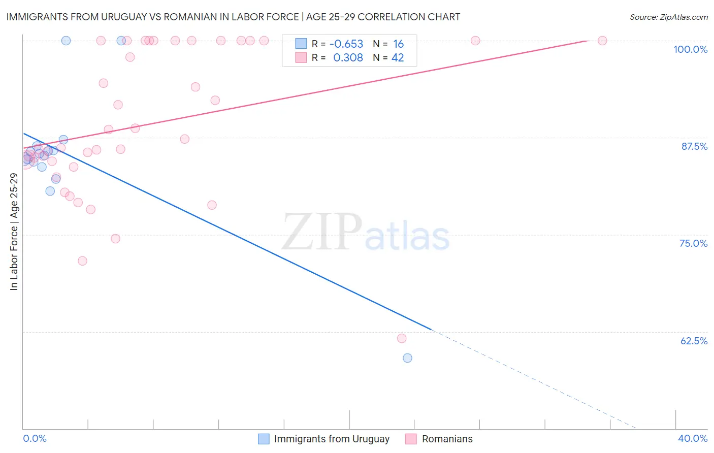 Immigrants from Uruguay vs Romanian In Labor Force | Age 25-29