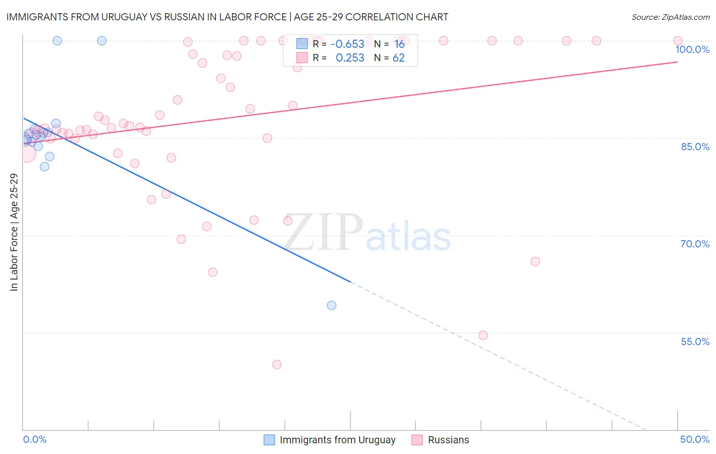 Immigrants from Uruguay vs Russian In Labor Force | Age 25-29