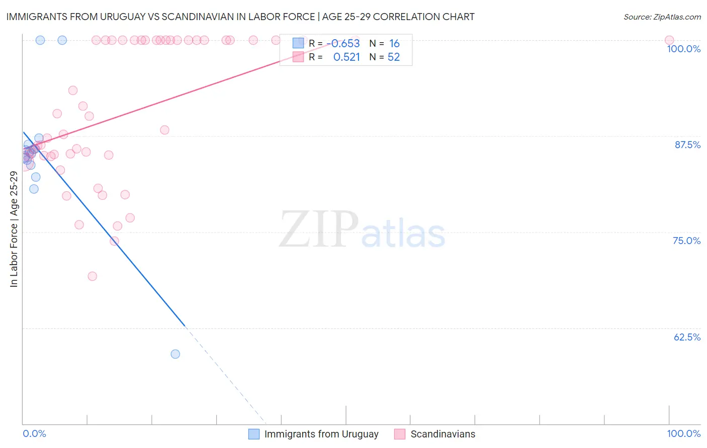 Immigrants from Uruguay vs Scandinavian In Labor Force | Age 25-29