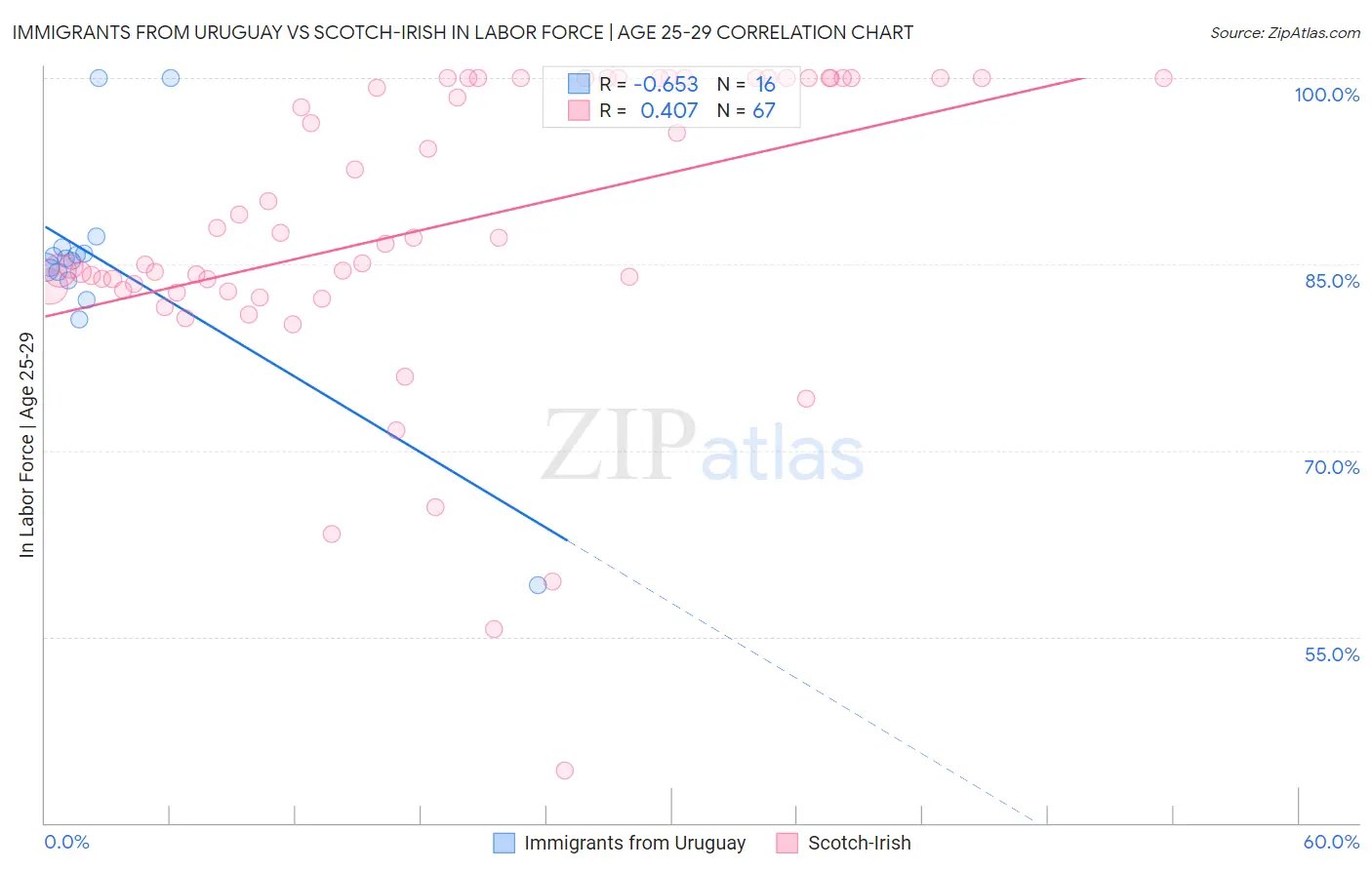 Immigrants from Uruguay vs Scotch-Irish In Labor Force | Age 25-29