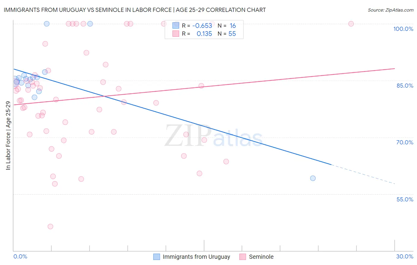 Immigrants from Uruguay vs Seminole In Labor Force | Age 25-29