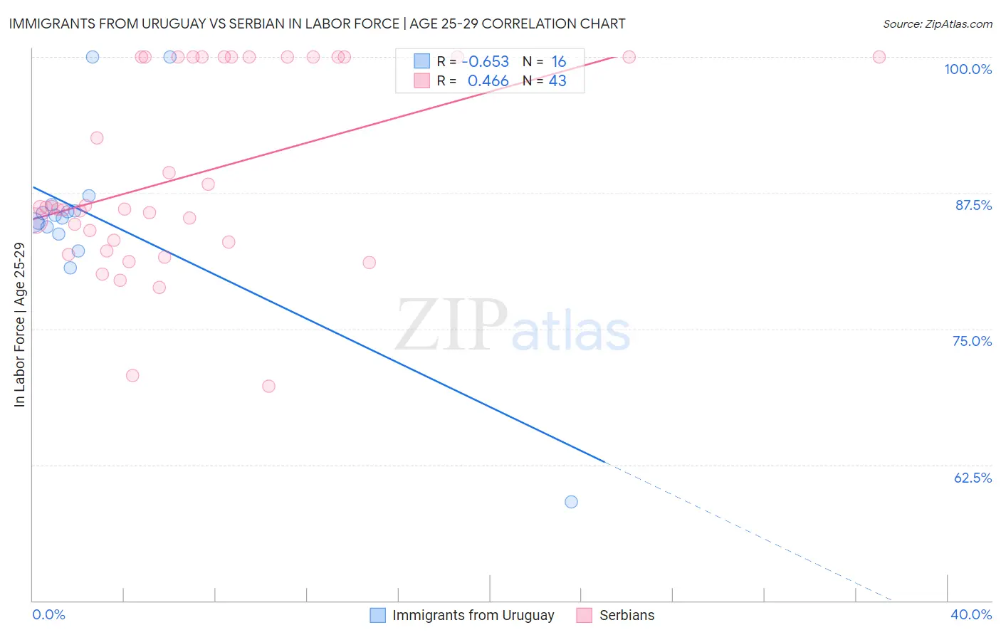 Immigrants from Uruguay vs Serbian In Labor Force | Age 25-29