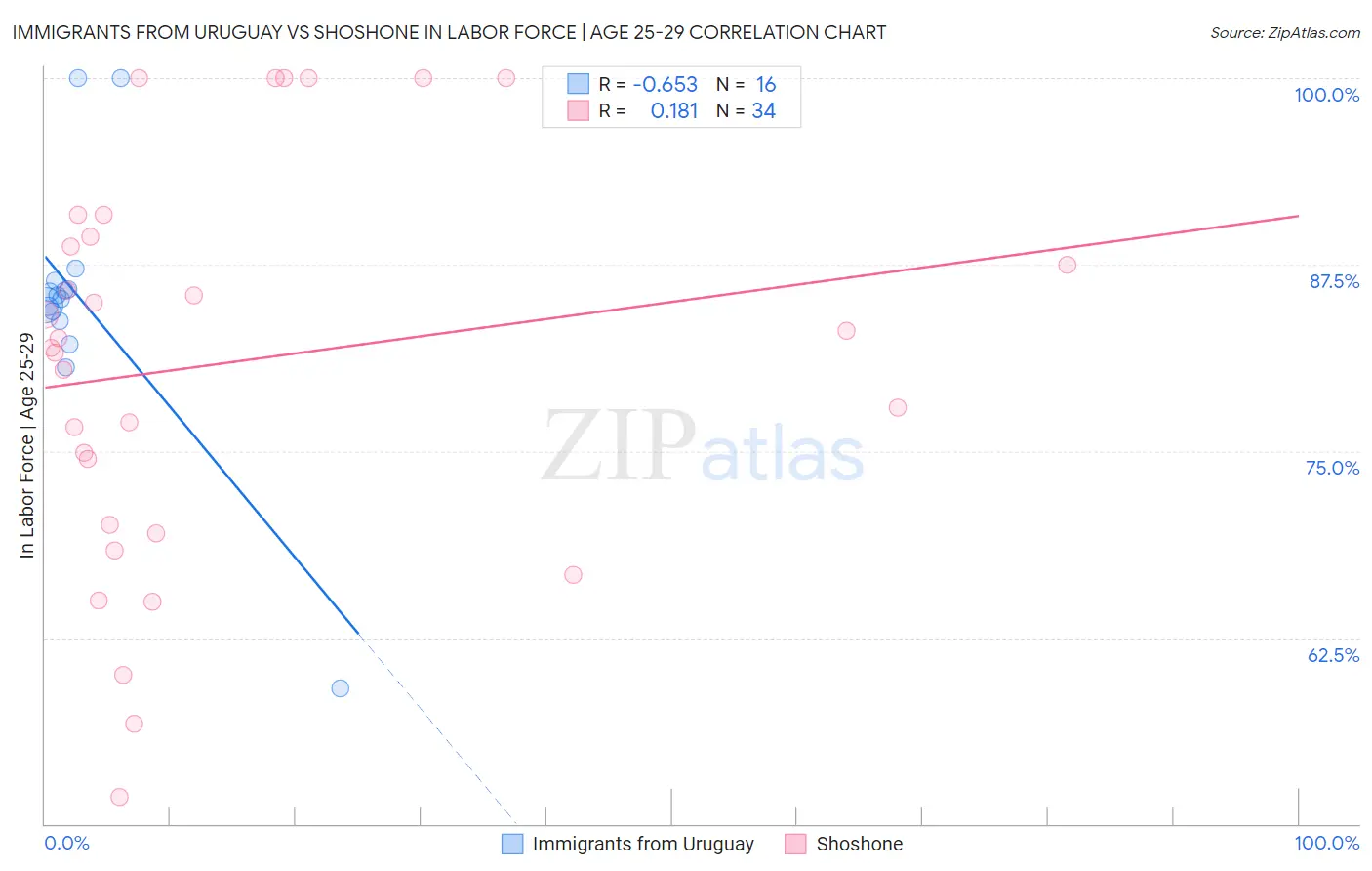 Immigrants from Uruguay vs Shoshone In Labor Force | Age 25-29