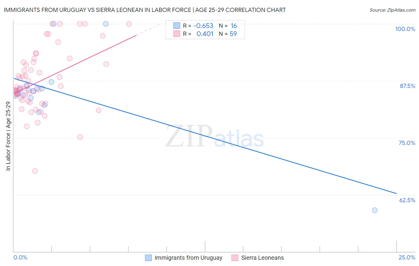 Immigrants from Uruguay vs Sierra Leonean In Labor Force | Age 25-29