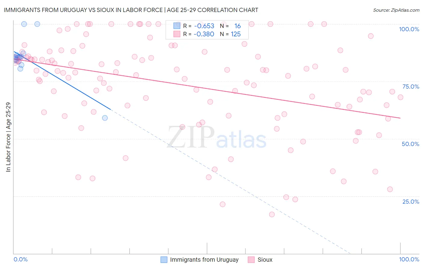 Immigrants from Uruguay vs Sioux In Labor Force | Age 25-29