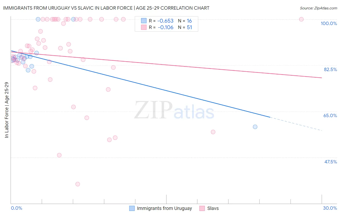 Immigrants from Uruguay vs Slavic In Labor Force | Age 25-29