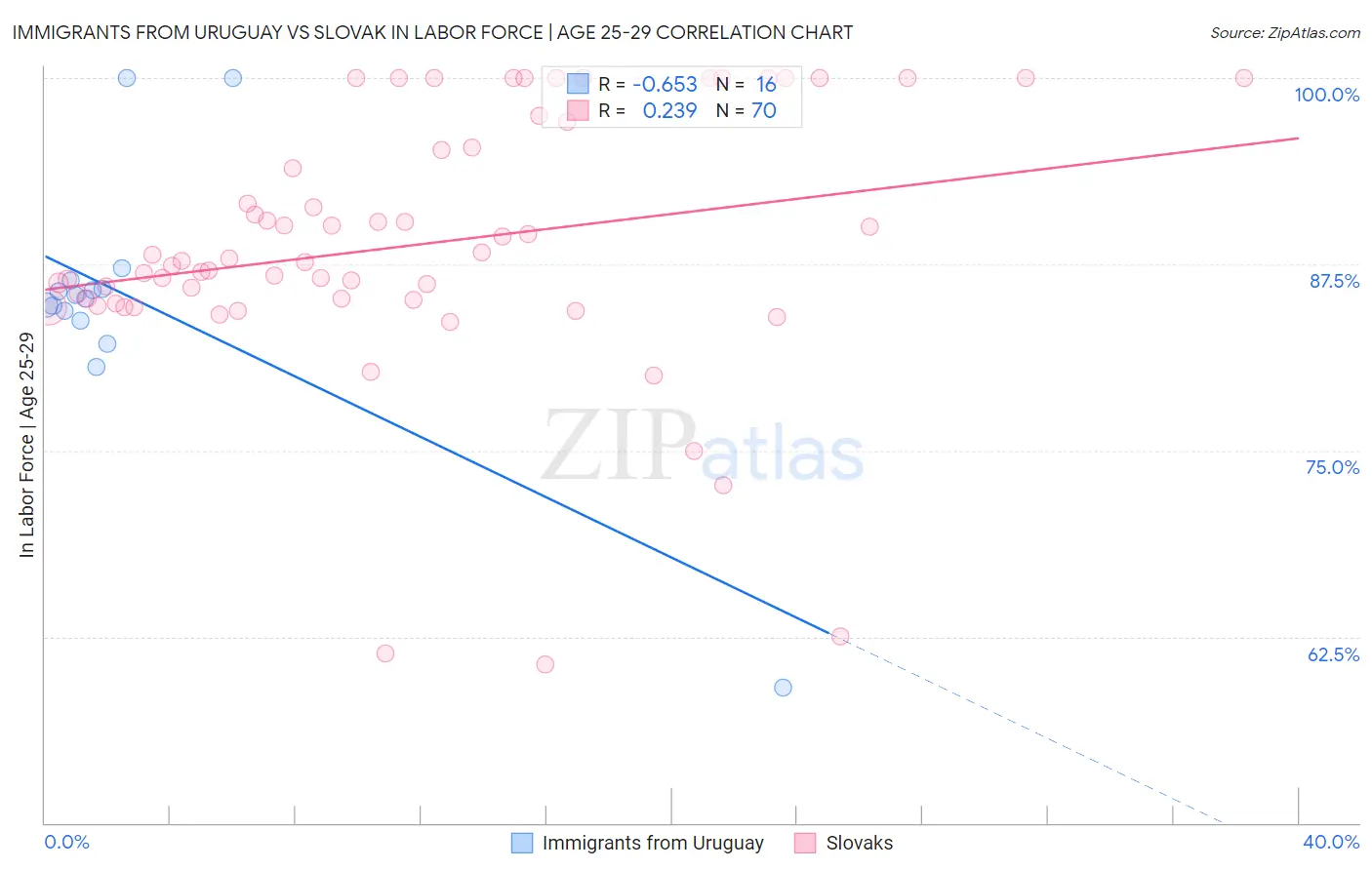 Immigrants from Uruguay vs Slovak In Labor Force | Age 25-29