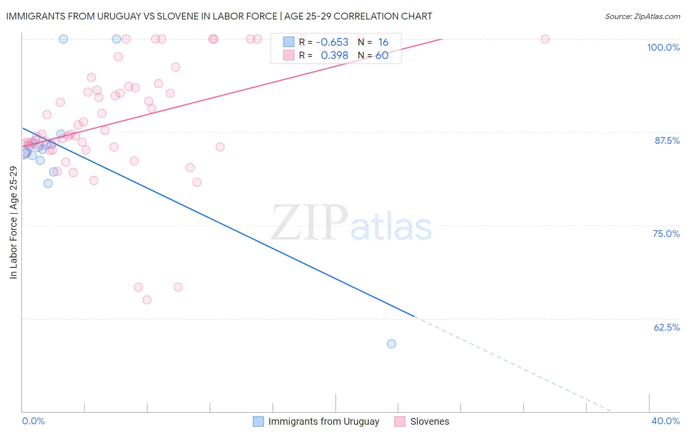 Immigrants from Uruguay vs Slovene In Labor Force | Age 25-29