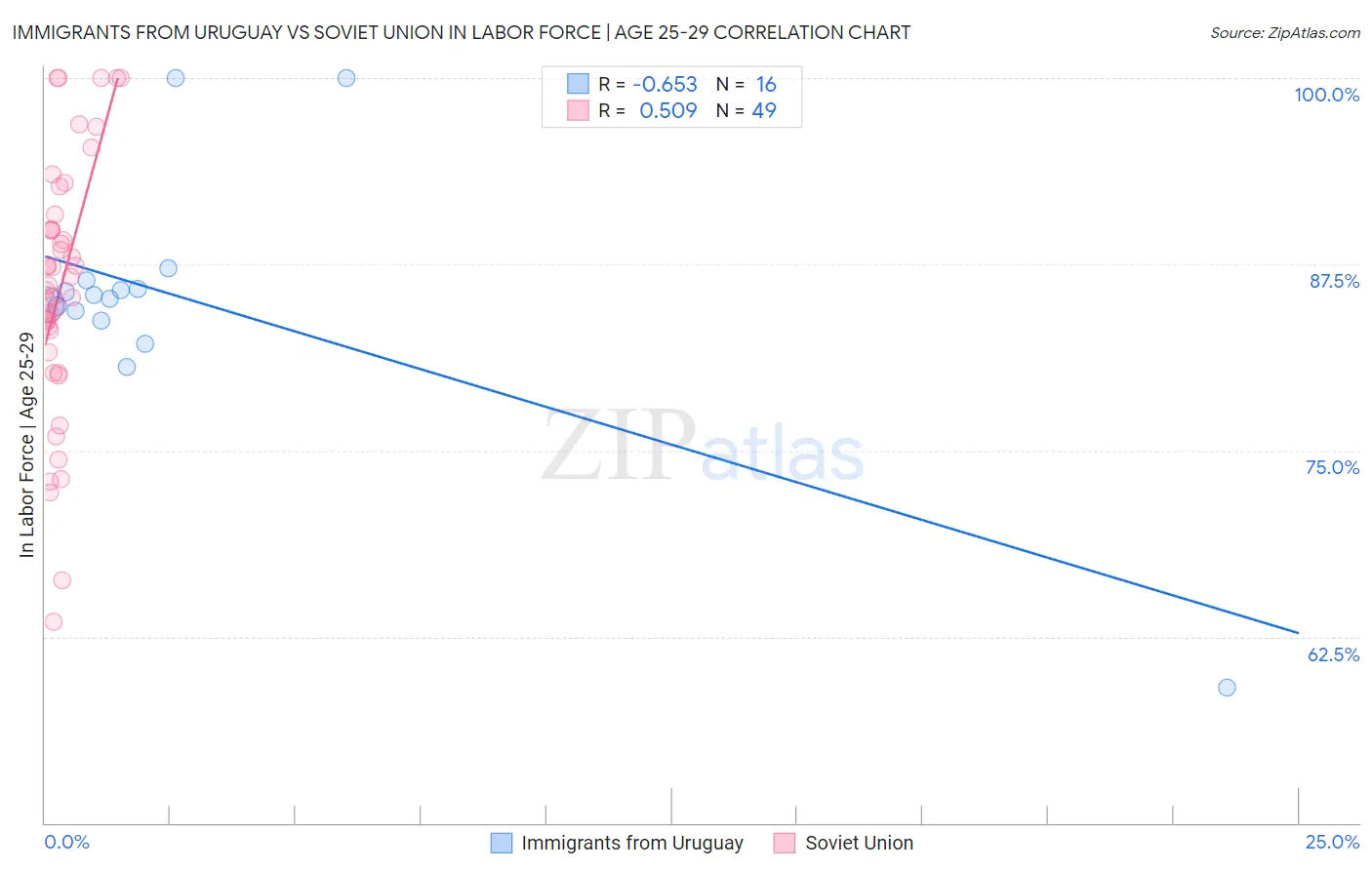 Immigrants from Uruguay vs Soviet Union In Labor Force | Age 25-29