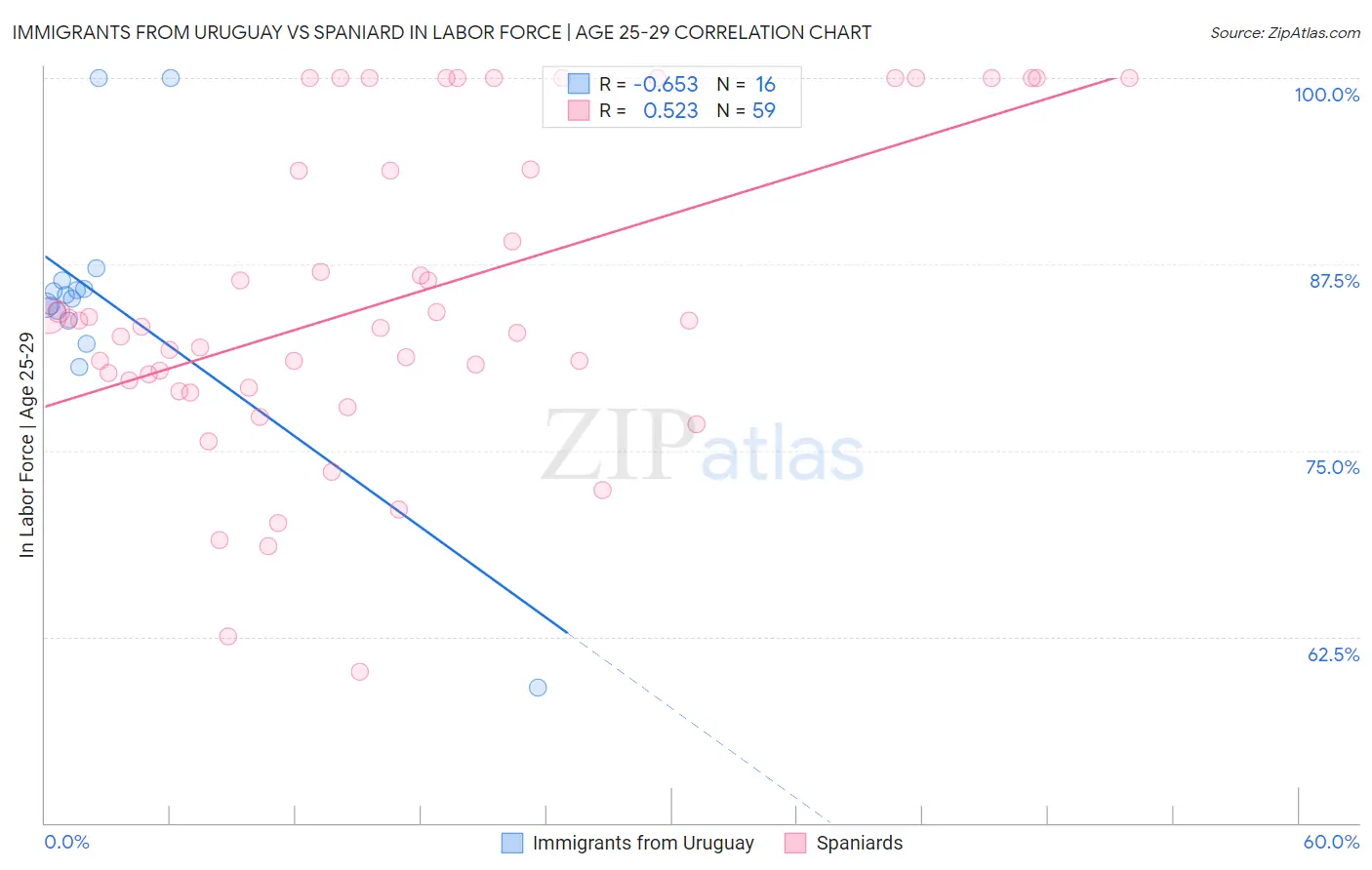 Immigrants from Uruguay vs Spaniard In Labor Force | Age 25-29