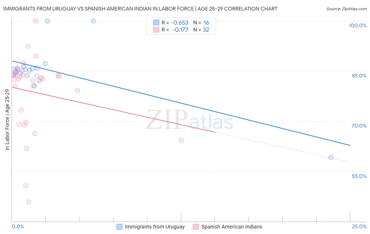 Immigrants from Uruguay vs Spanish American Indian In Labor Force | Age 25-29