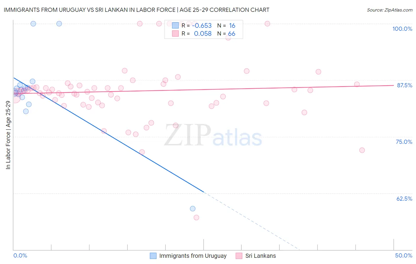 Immigrants from Uruguay vs Sri Lankan In Labor Force | Age 25-29