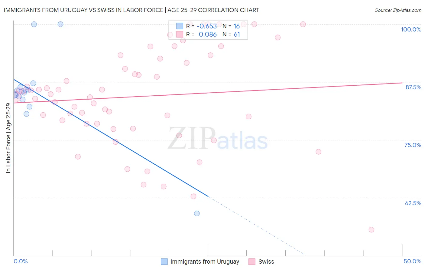 Immigrants from Uruguay vs Swiss In Labor Force | Age 25-29