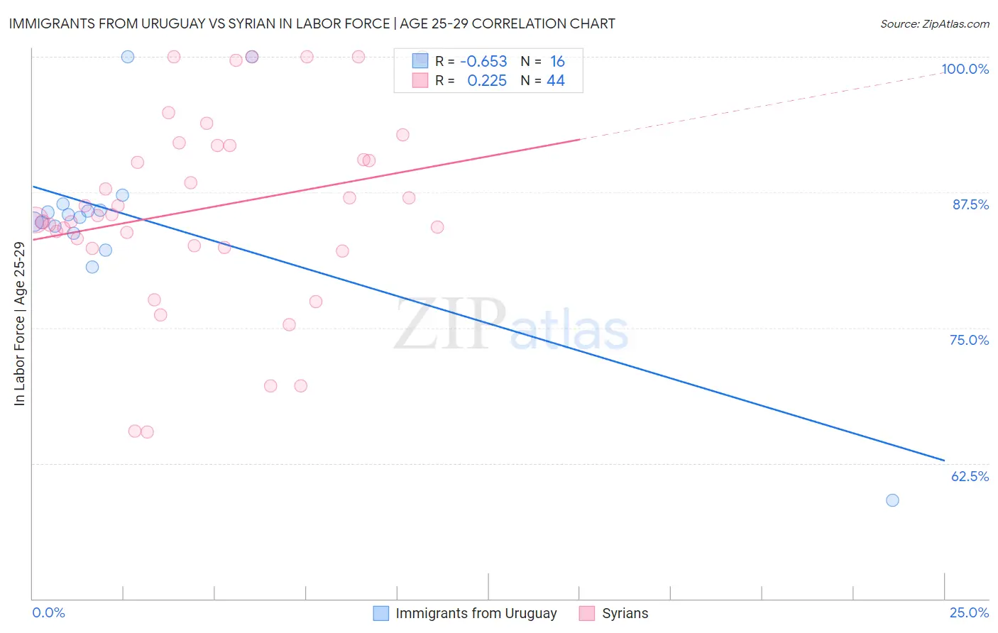 Immigrants from Uruguay vs Syrian In Labor Force | Age 25-29