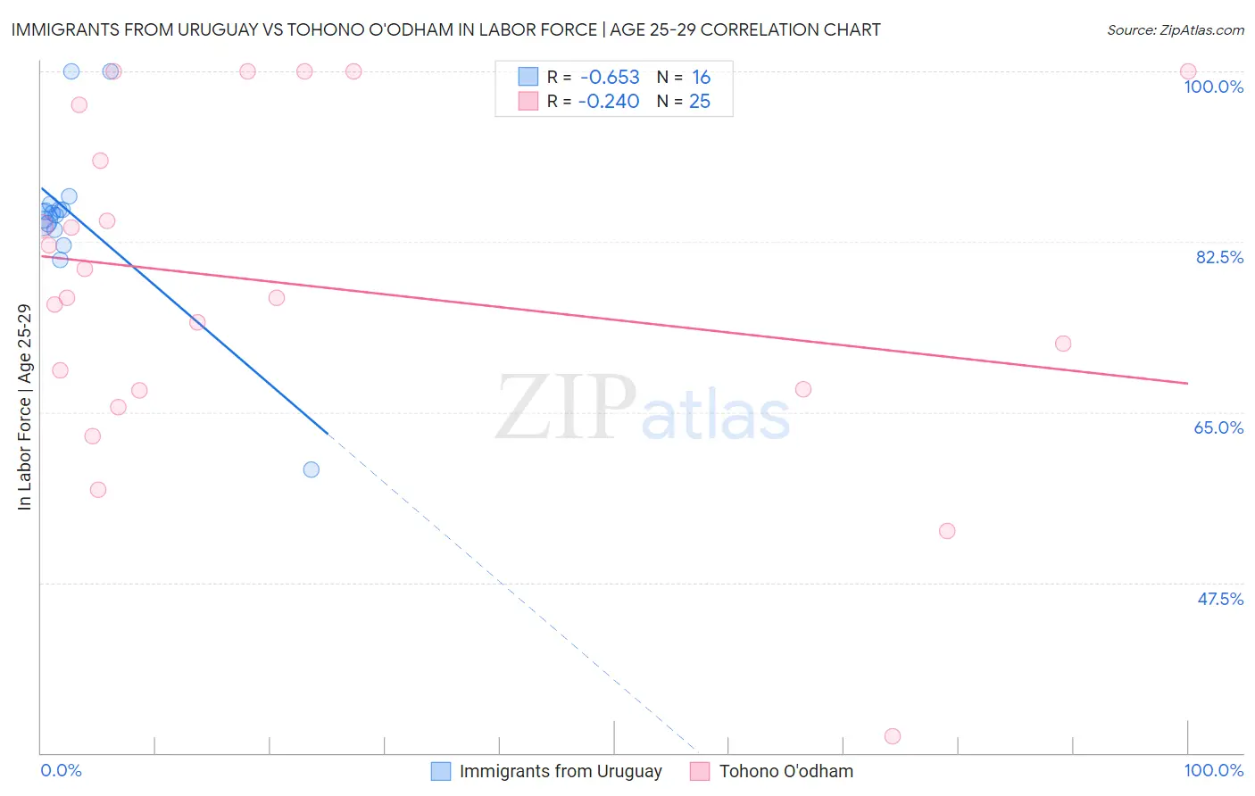 Immigrants from Uruguay vs Tohono O'odham In Labor Force | Age 25-29