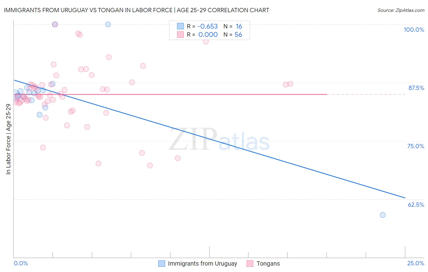 Immigrants from Uruguay vs Tongan In Labor Force | Age 25-29