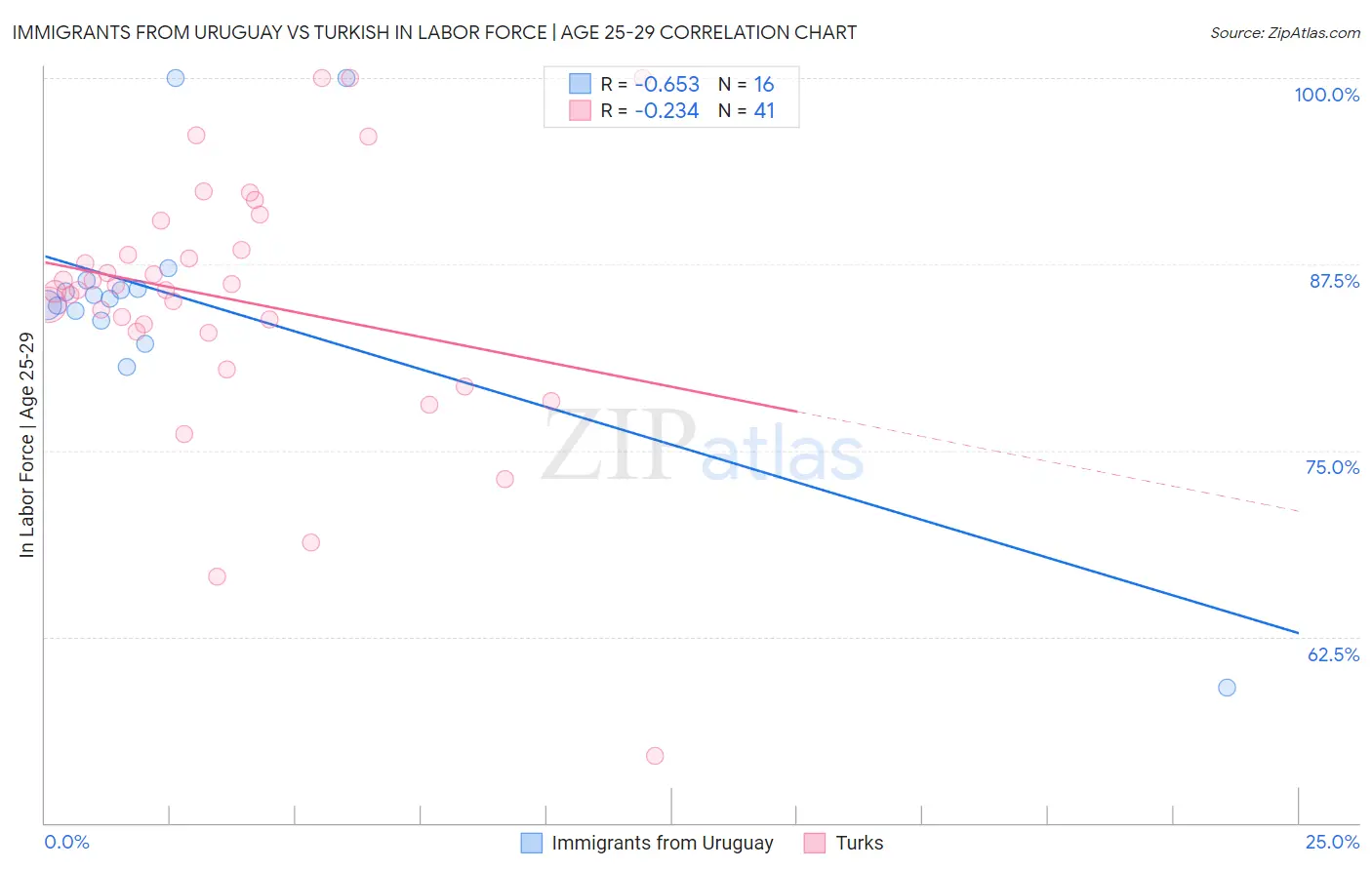 Immigrants from Uruguay vs Turkish In Labor Force | Age 25-29