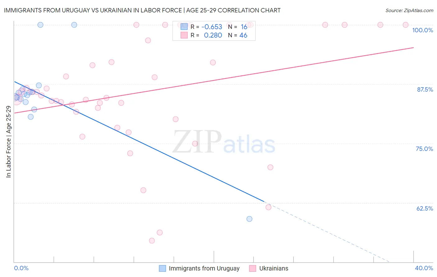 Immigrants from Uruguay vs Ukrainian In Labor Force | Age 25-29