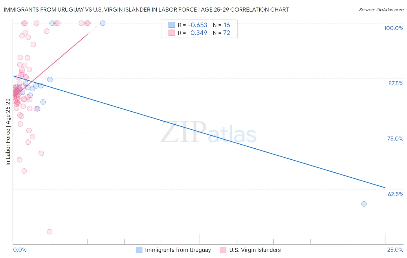 Immigrants from Uruguay vs U.S. Virgin Islander In Labor Force | Age 25-29