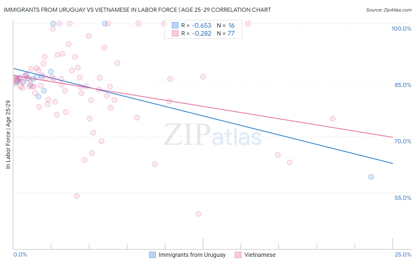 Immigrants from Uruguay vs Vietnamese In Labor Force | Age 25-29