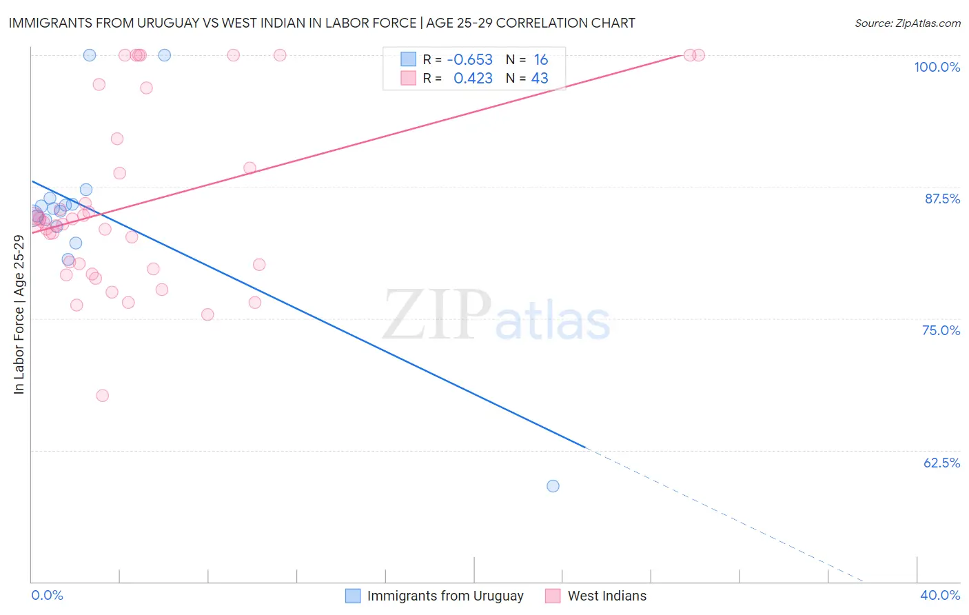 Immigrants from Uruguay vs West Indian In Labor Force | Age 25-29