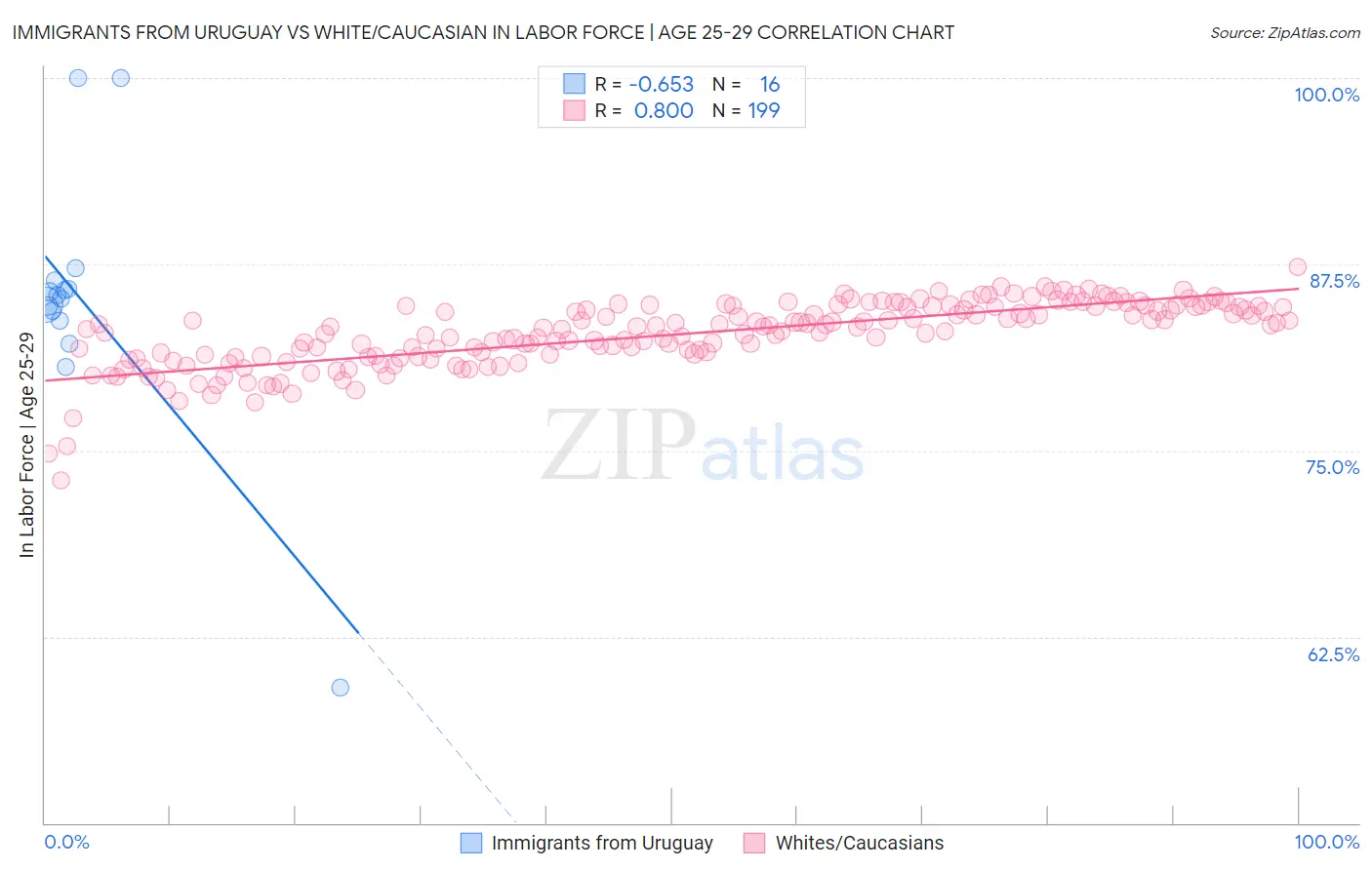 Immigrants from Uruguay vs White/Caucasian In Labor Force | Age 25-29