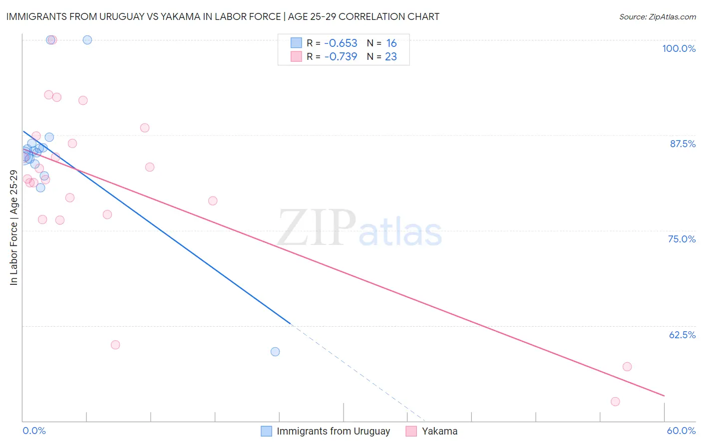 Immigrants from Uruguay vs Yakama In Labor Force | Age 25-29