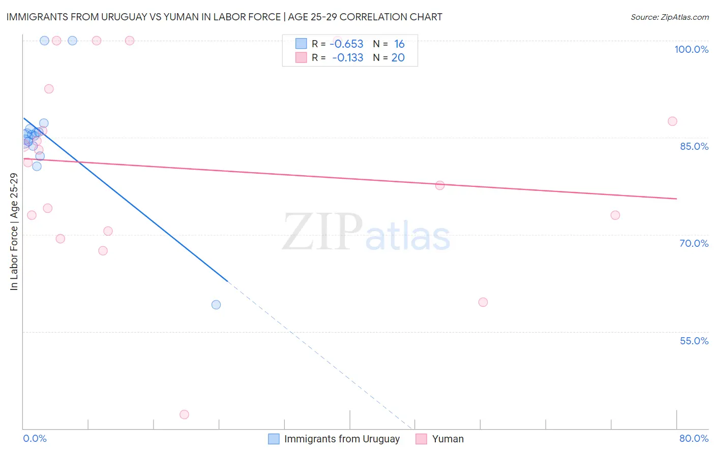 Immigrants from Uruguay vs Yuman In Labor Force | Age 25-29