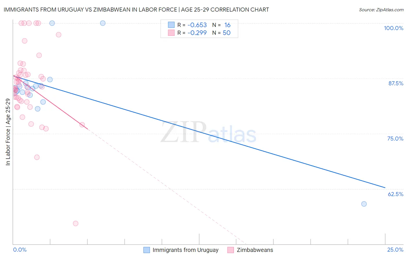 Immigrants from Uruguay vs Zimbabwean In Labor Force | Age 25-29