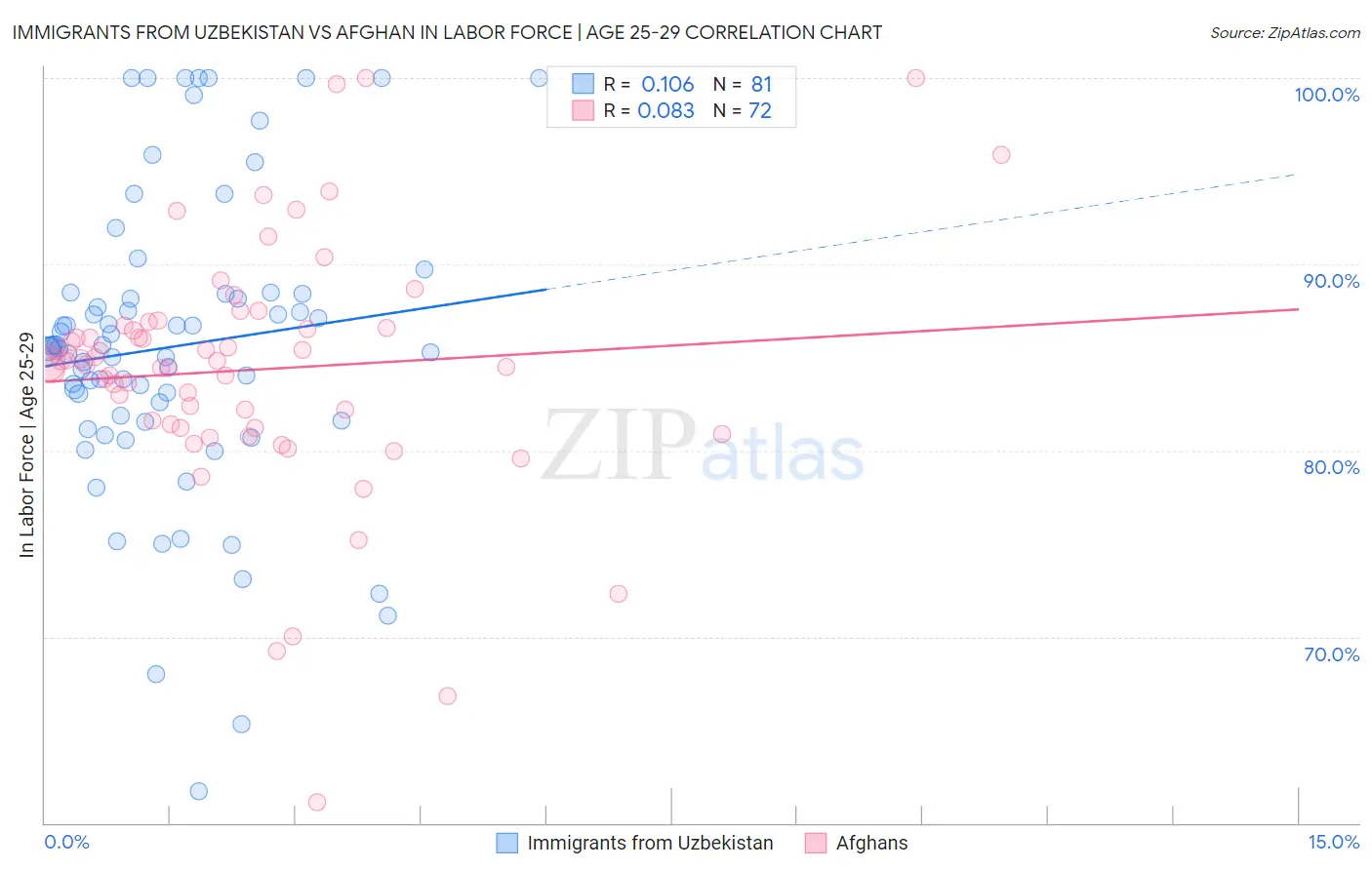 Immigrants from Uzbekistan vs Afghan In Labor Force | Age 25-29