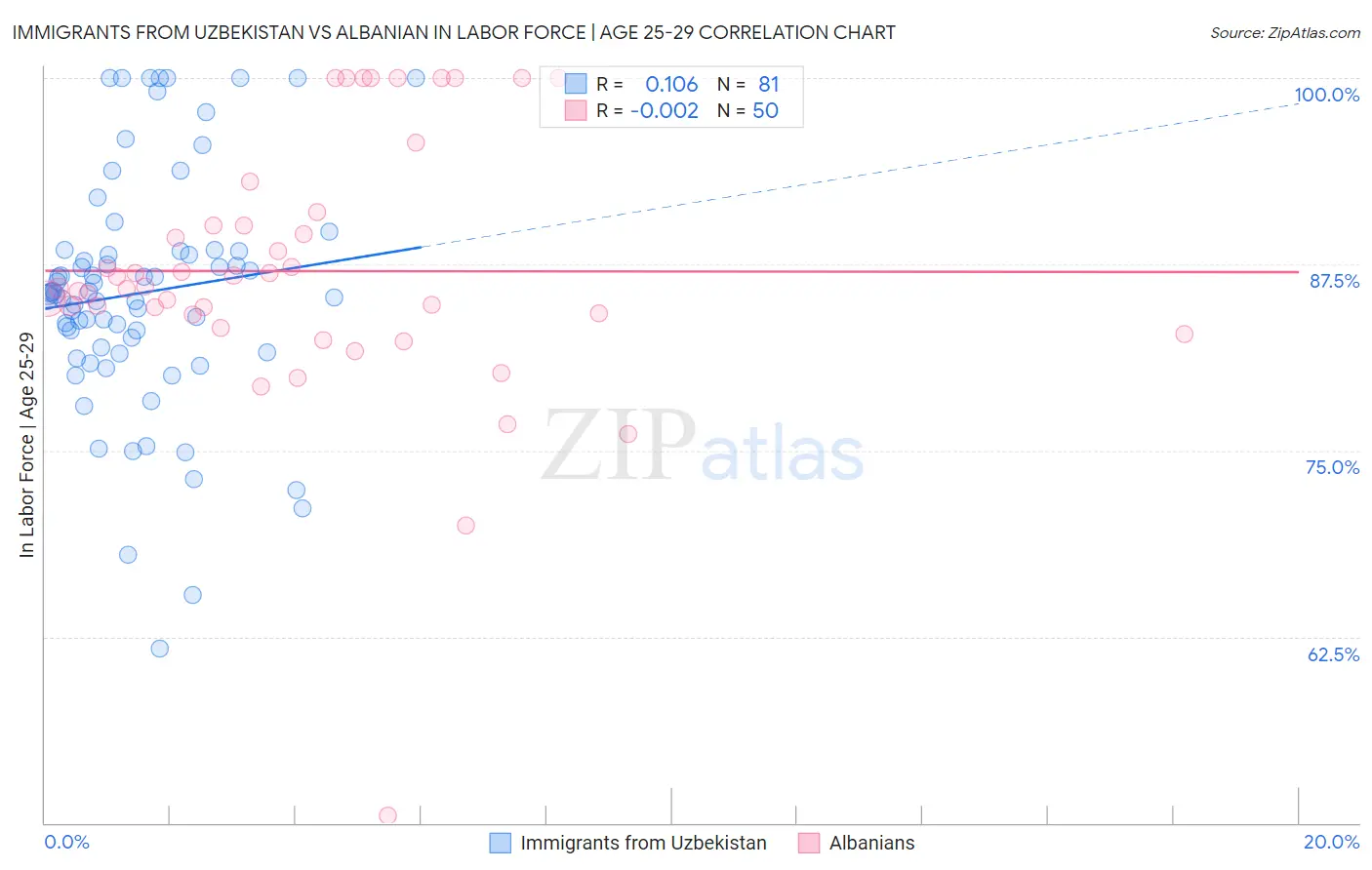 Immigrants from Uzbekistan vs Albanian In Labor Force | Age 25-29