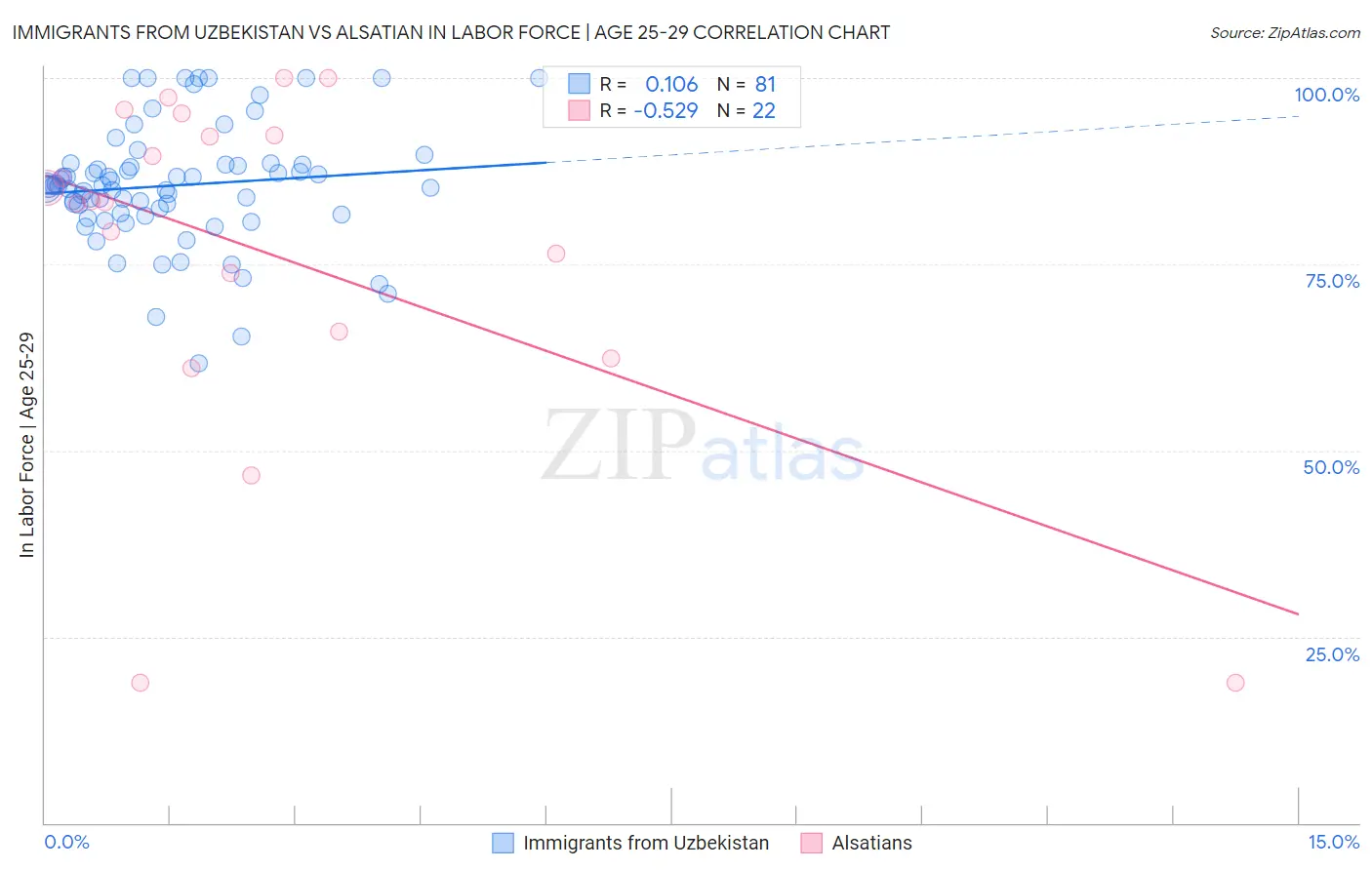 Immigrants from Uzbekistan vs Alsatian In Labor Force | Age 25-29