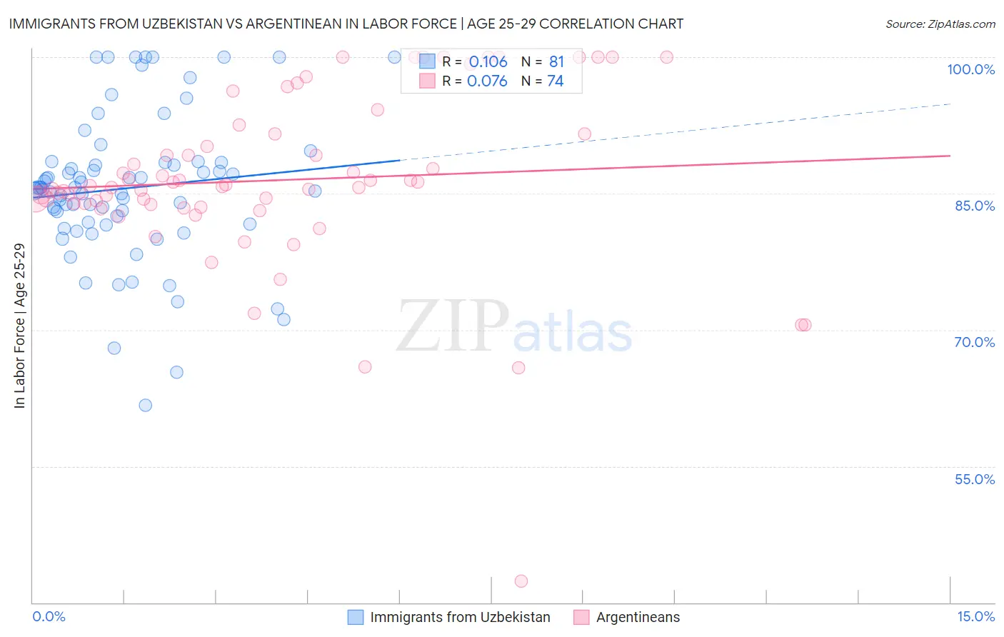 Immigrants from Uzbekistan vs Argentinean In Labor Force | Age 25-29