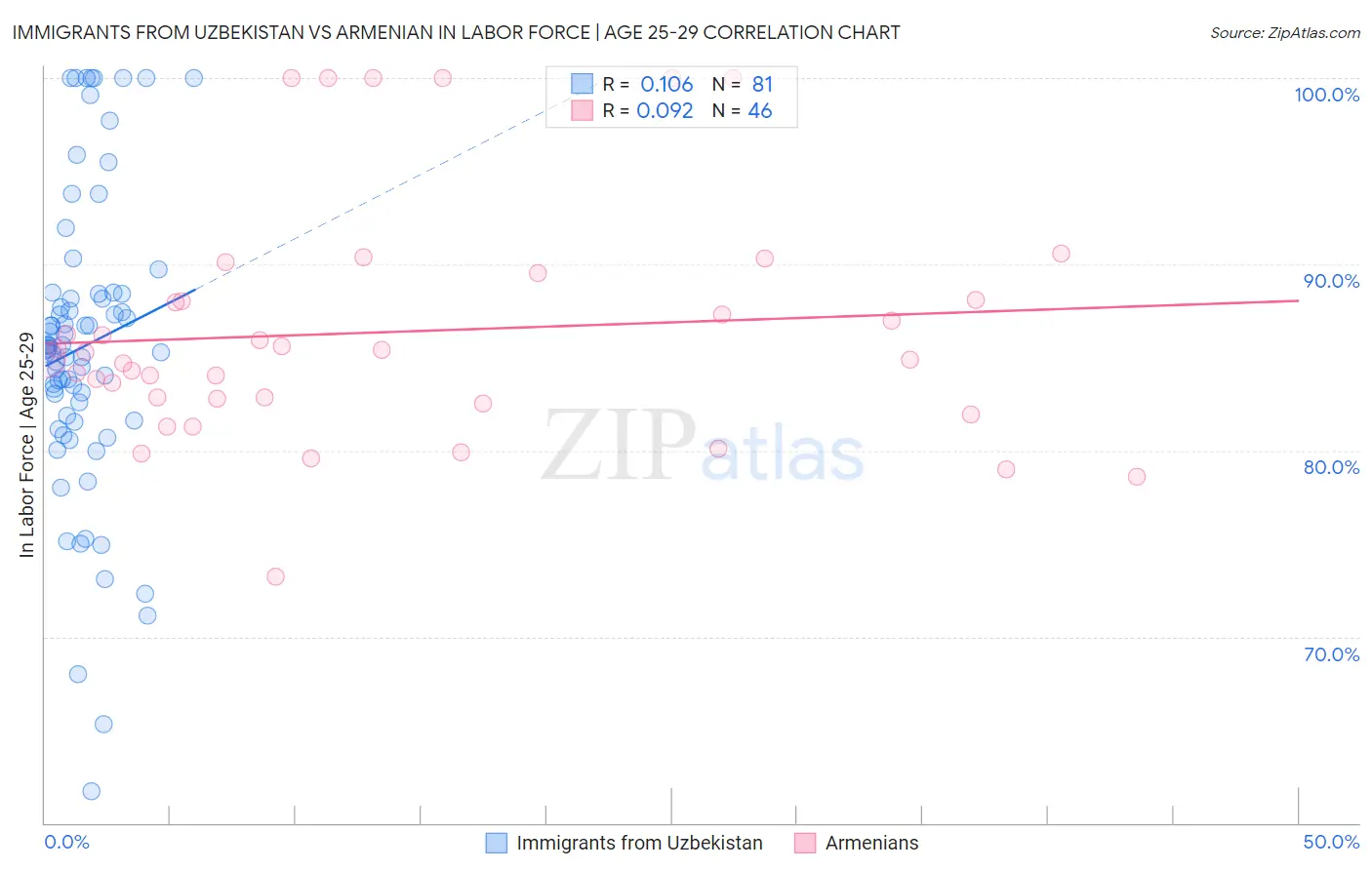 Immigrants from Uzbekistan vs Armenian In Labor Force | Age 25-29