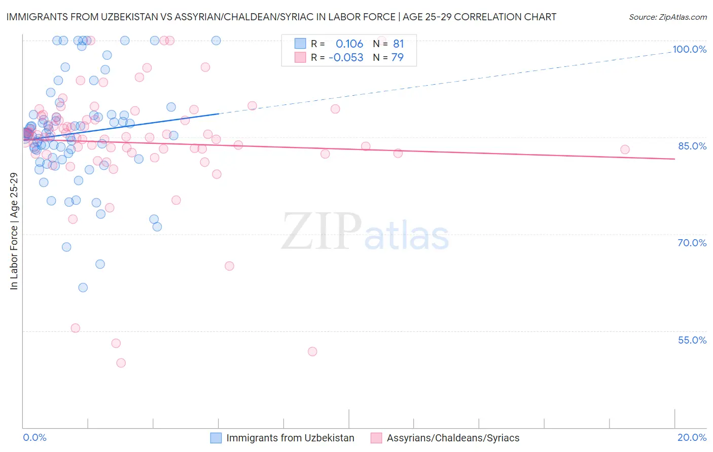 Immigrants from Uzbekistan vs Assyrian/Chaldean/Syriac In Labor Force | Age 25-29