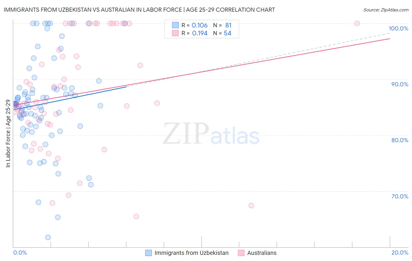 Immigrants from Uzbekistan vs Australian In Labor Force | Age 25-29