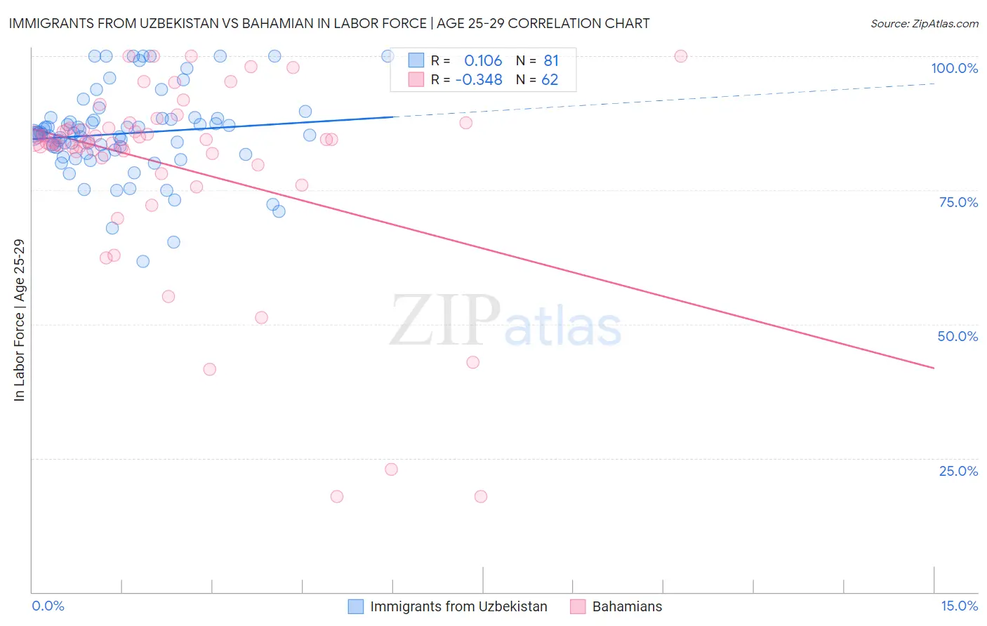 Immigrants from Uzbekistan vs Bahamian In Labor Force | Age 25-29
