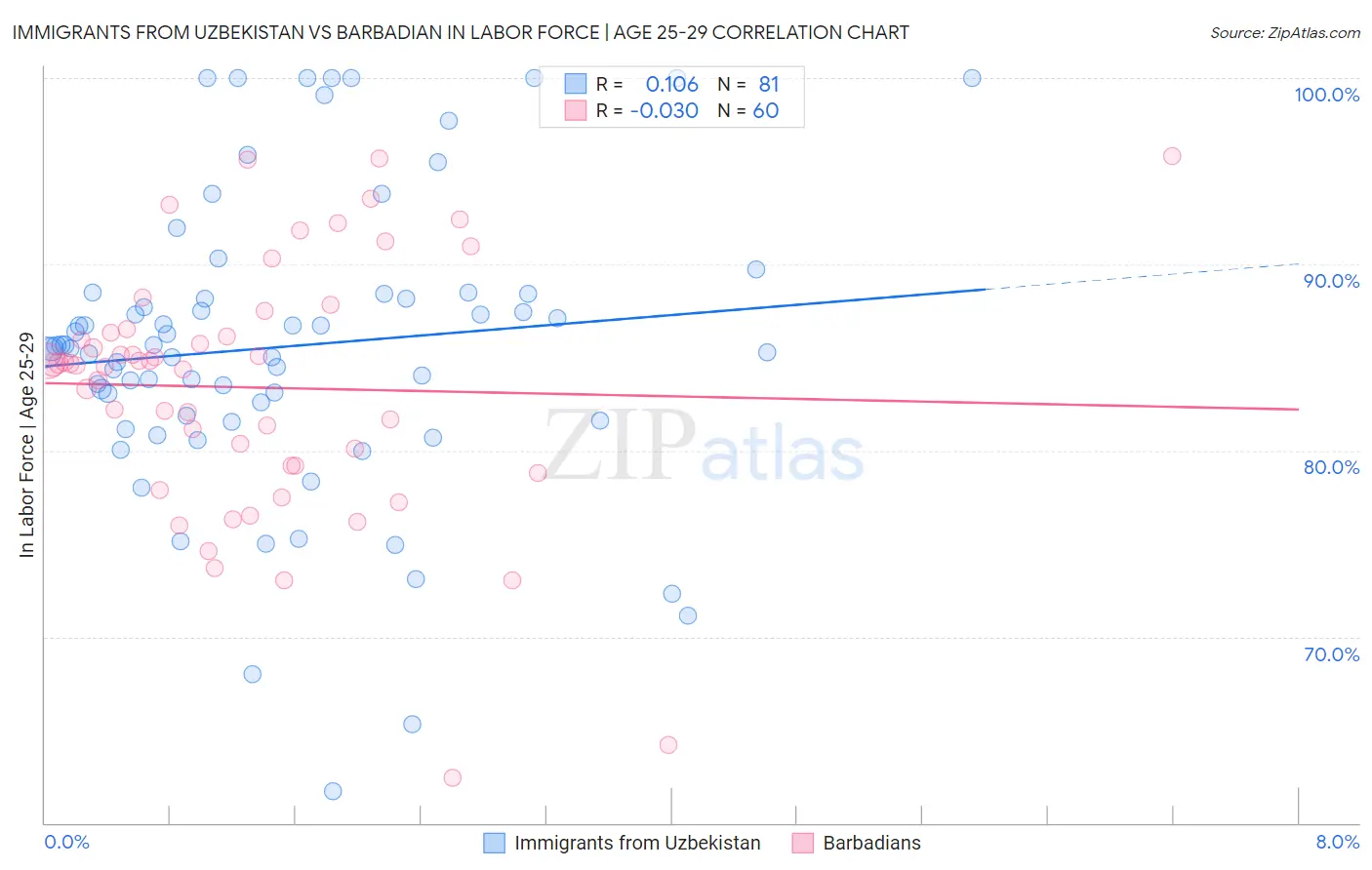 Immigrants from Uzbekistan vs Barbadian In Labor Force | Age 25-29
