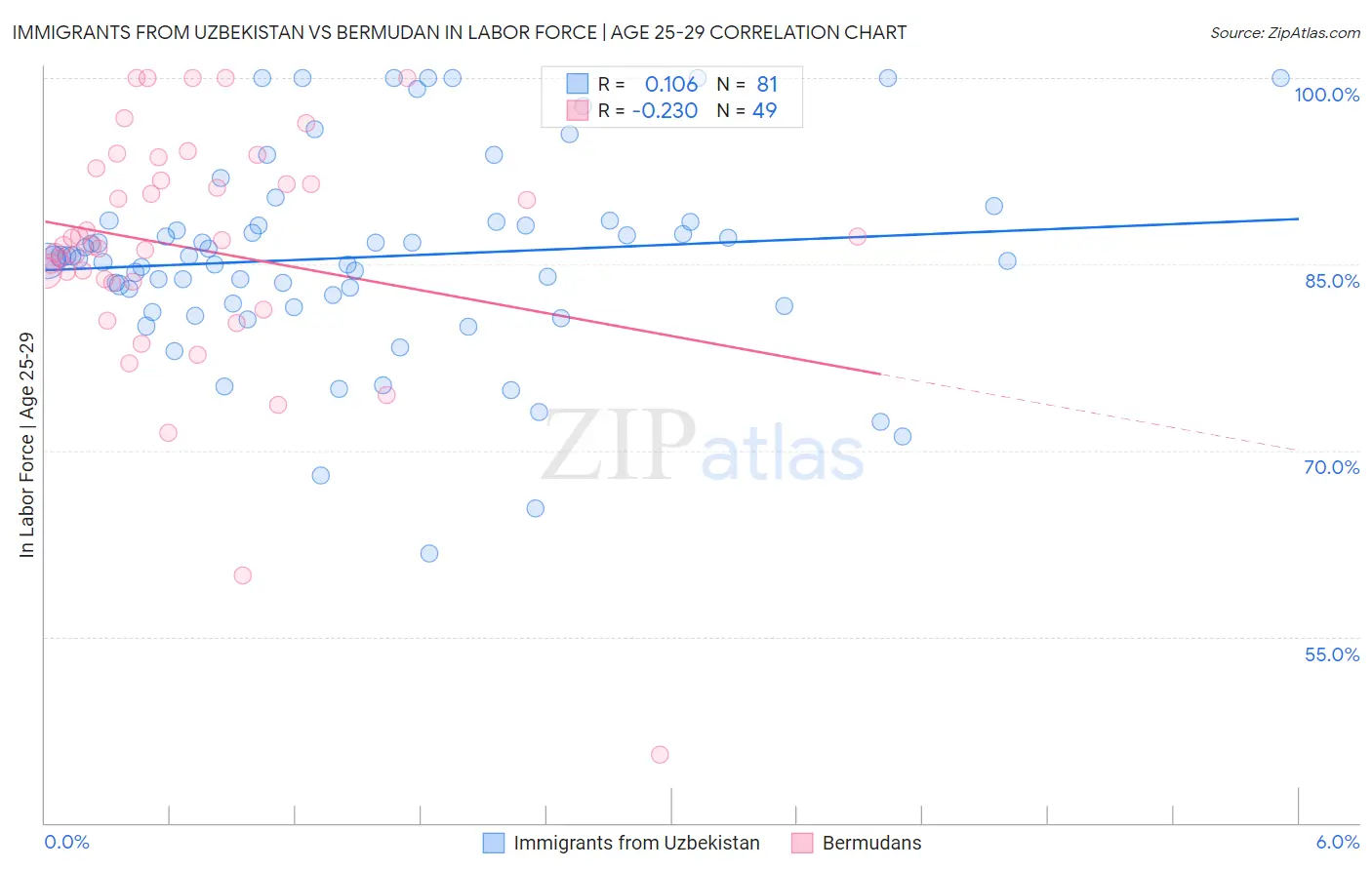 Immigrants from Uzbekistan vs Bermudan In Labor Force | Age 25-29